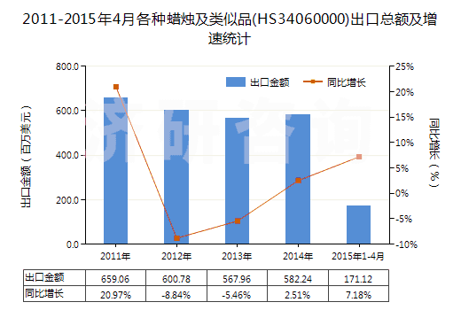 2011-2015年4月各種蠟燭及類似品(HS34060000)出口總額及增速統(tǒng)計